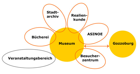 Neuordnung Staedtische Museen Krems 3 low