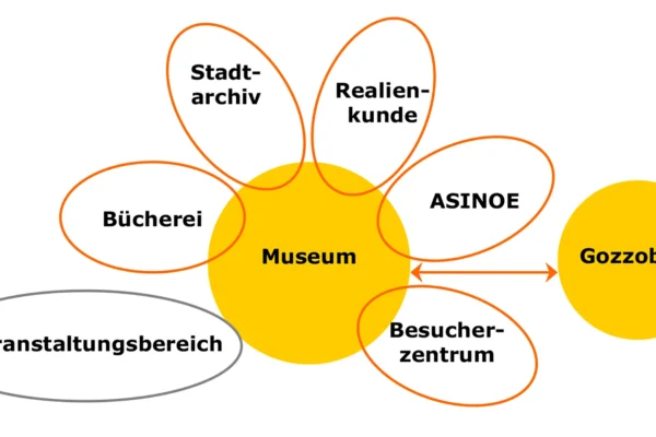 Grobkonzept Städtisches Museum Krems